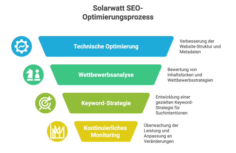 Solarwatt-Case-Study-Strategie