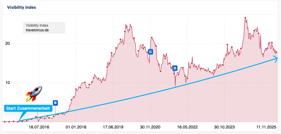 travelcircus ergebnisse