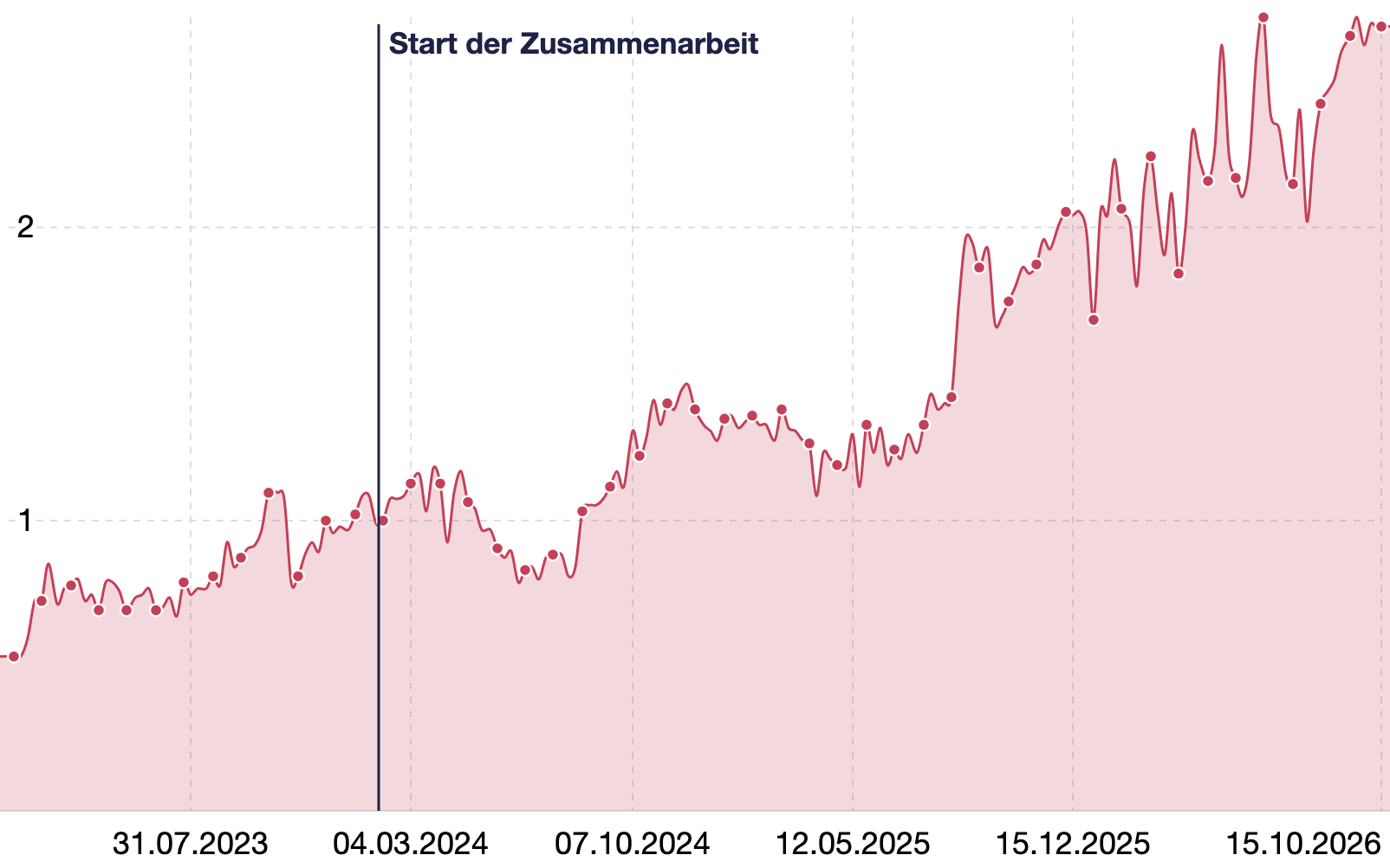 Sichtbarkeitsindex von solarwatt.de: Sichtbarkeit seit dem Start der Zusammenarbeit verdoppelt