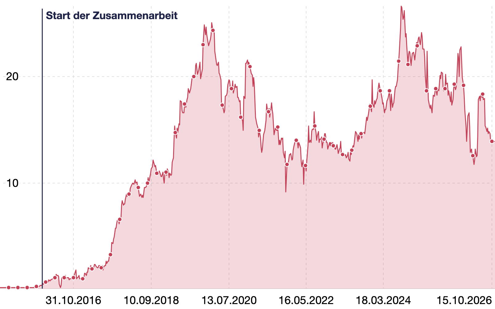 Sichtbarkeitsindex von travelcircus.de: deutlicher Anstieg seit dem Start der Zusammenarbeit