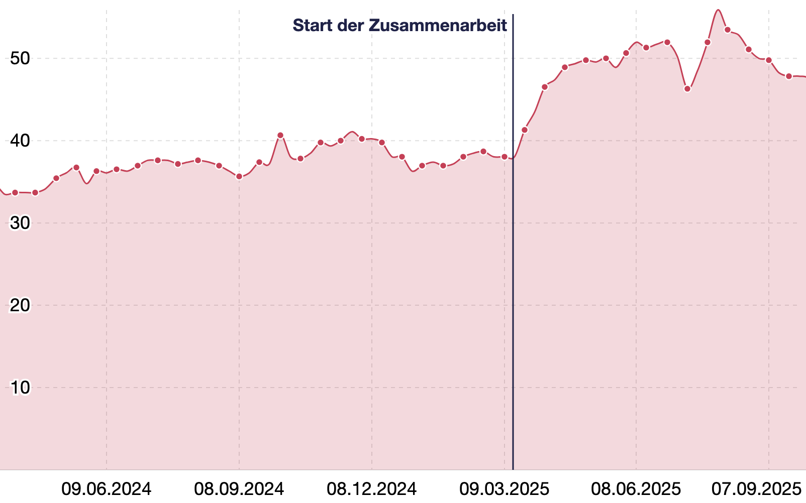 Sichtbarkeitsindex von travelking.cz (mobil): Anstieg seit dem Start der Zusammenarbeit, 30 % mehr Top-10-Keywords